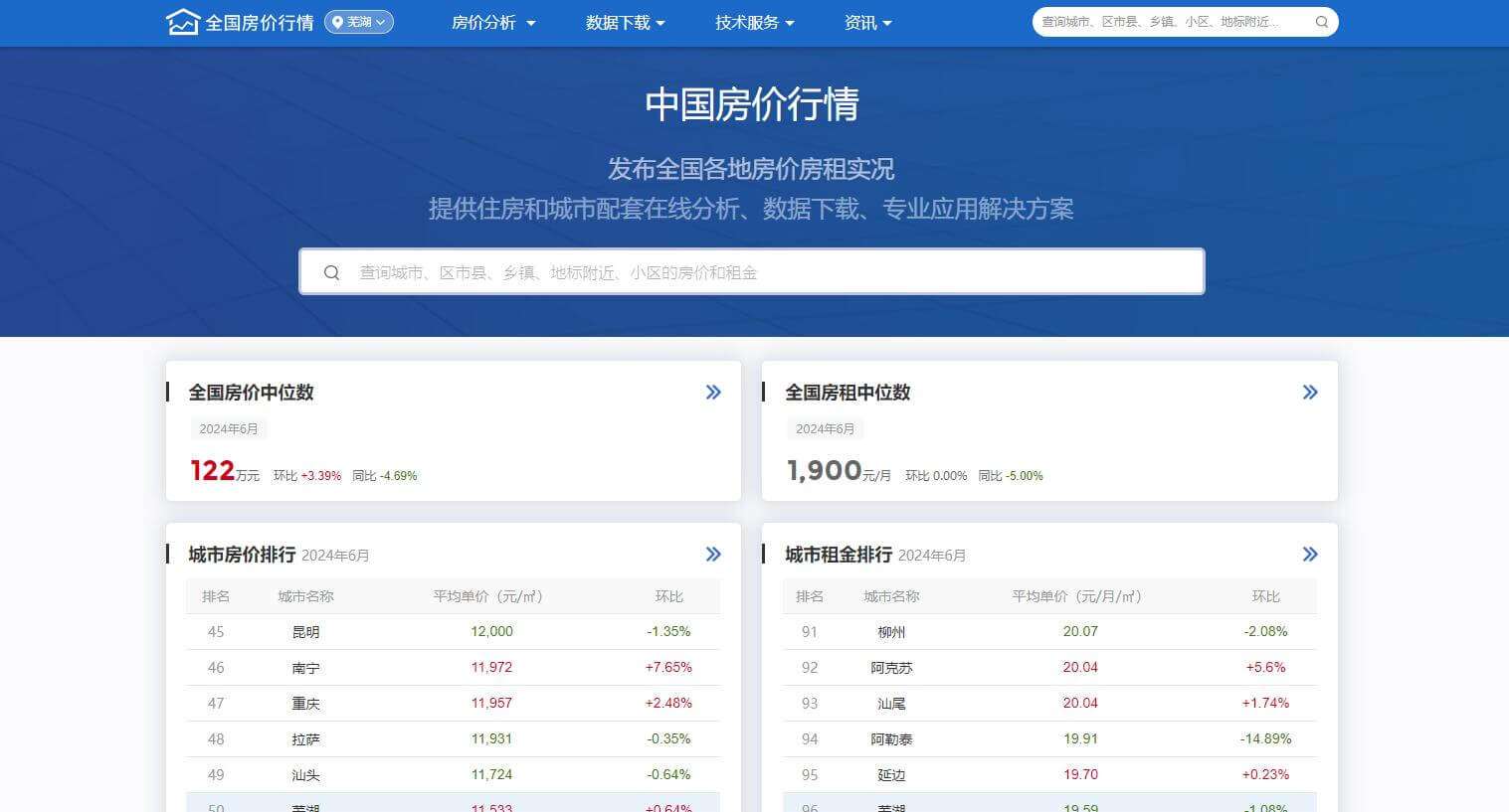 中国房价行情